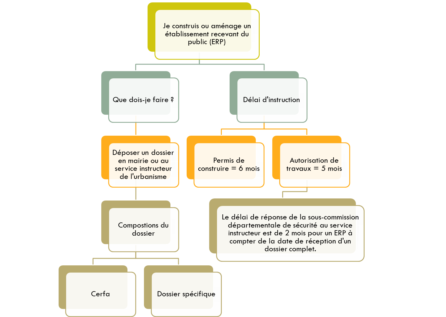 Je suis un exploitant - SDIS 64